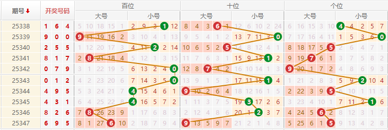 排列三分析走势图