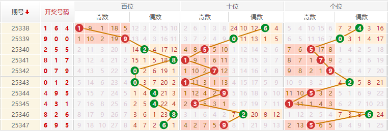 排列三分析走势图