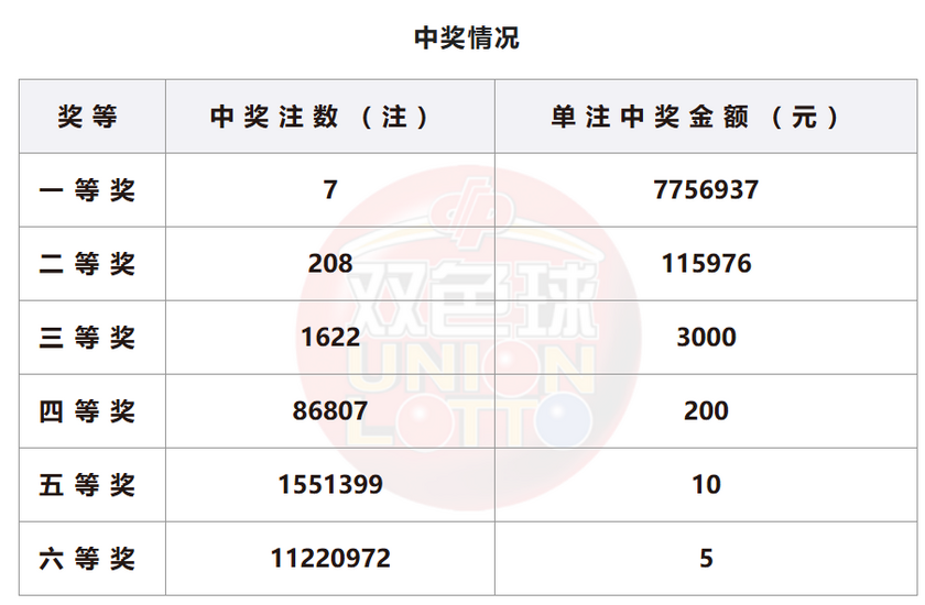双色球开奖详情