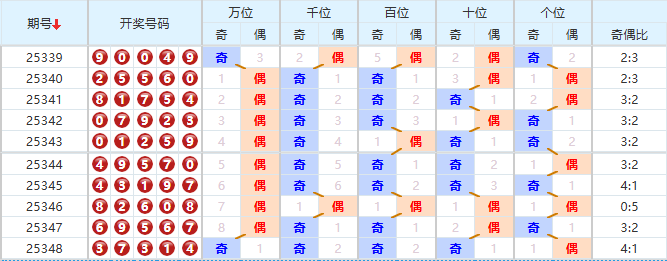 排列五分析走势图
