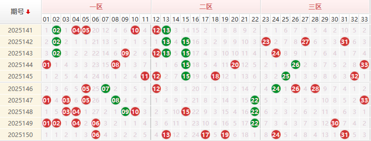 双色球分析走势图