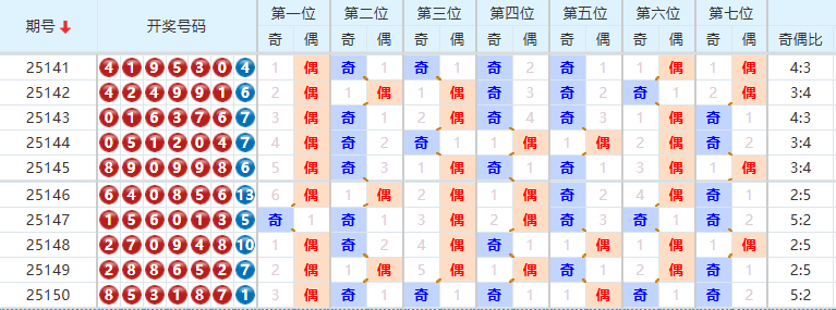 七星彩分析走势图