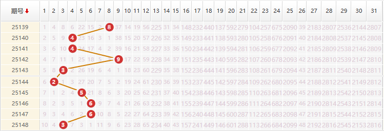 大乐透分析走势图