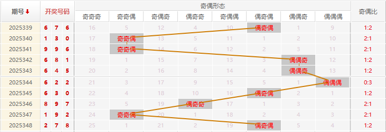 福彩3D分析走势图