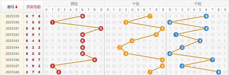 福彩3D分析走势图