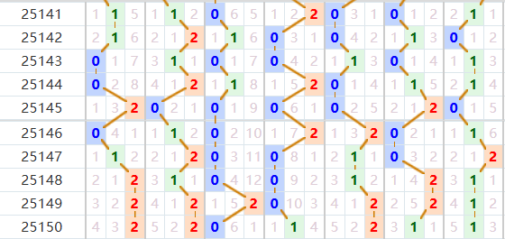 七星彩分析走势图