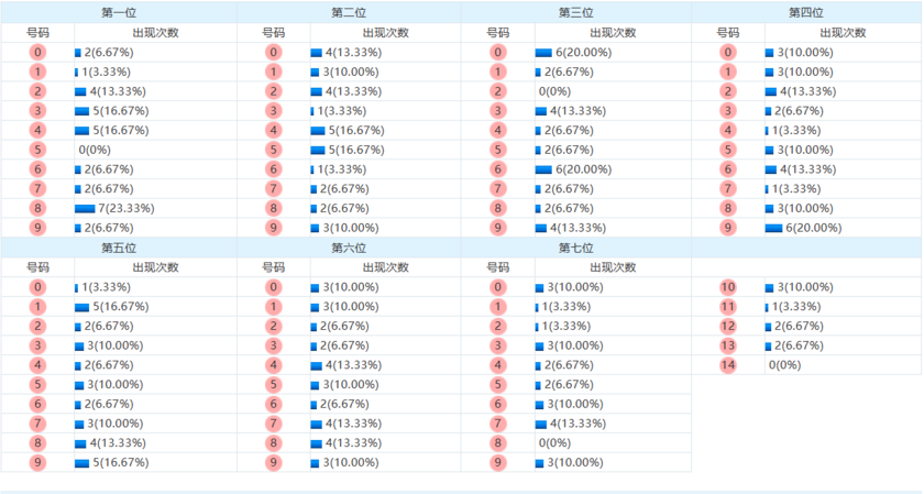 七星彩分析走势图