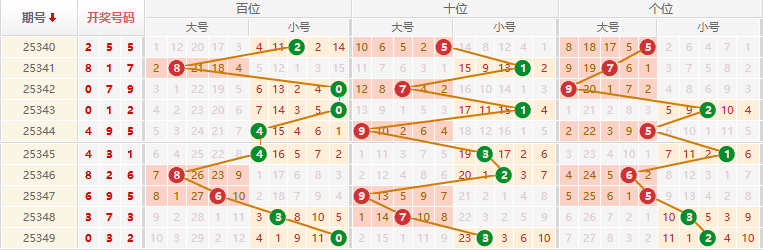 排列三分析走势图