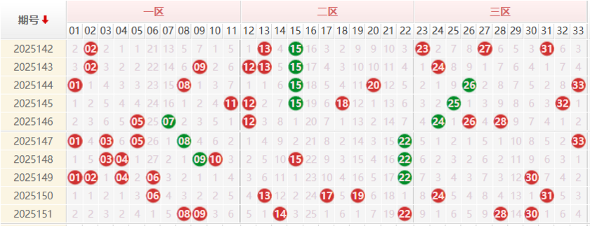 双色球红球分析走势图