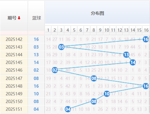 双色球蓝球分析走势图