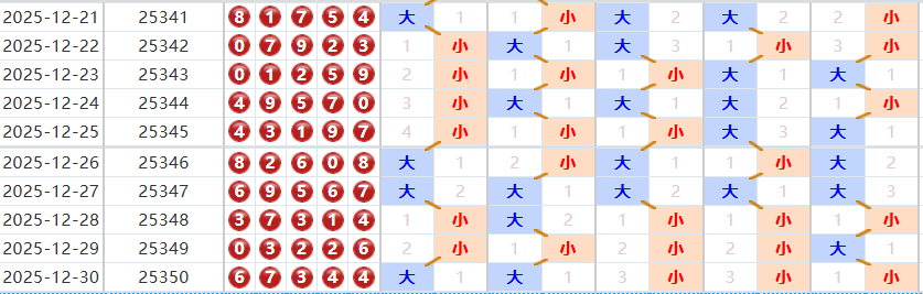 排列五分析走势图