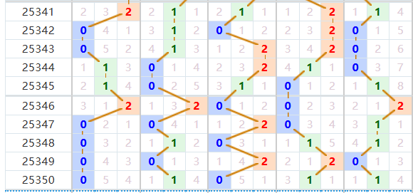 排列五分析走势图