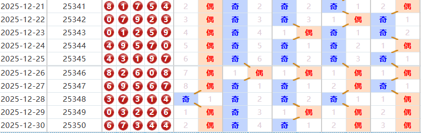 排列五分析走势图