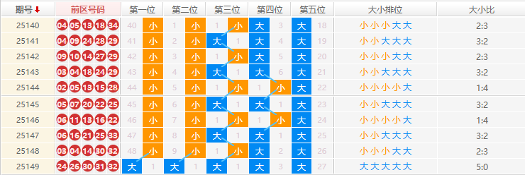 大乐透分析走势