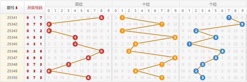 排列三分析走势图