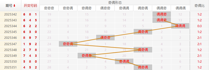福彩3D分析走势图