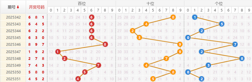 福彩3D分析走势图
