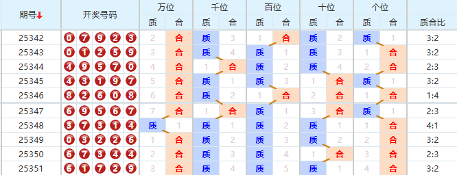 排列五分析走势图