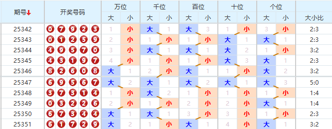 排列五分析走势图