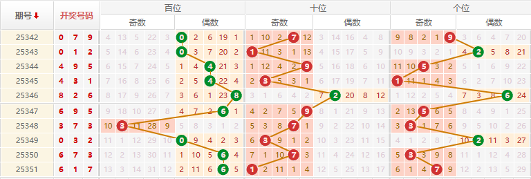 排列三分析走势图