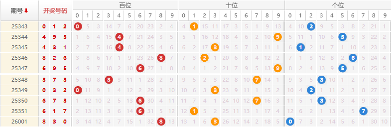 排列三分析走势图