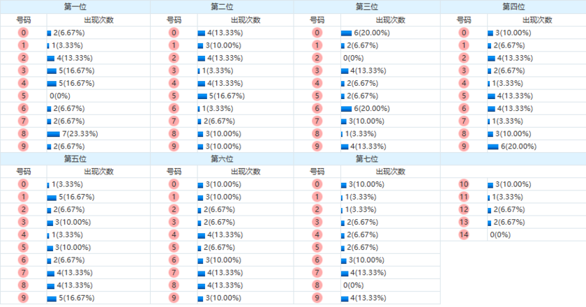 七星彩分析走势图