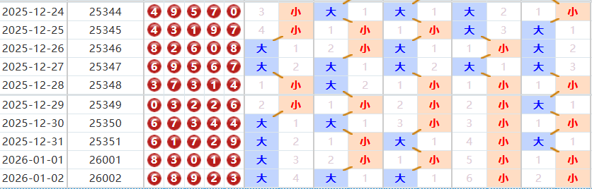 排列五分析走势图