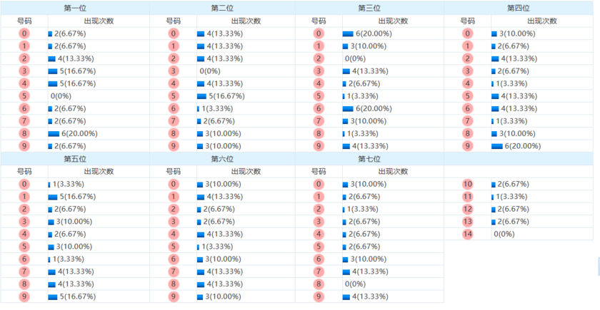 七星彩分析走势图
