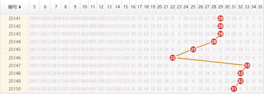 大乐透分析走势图