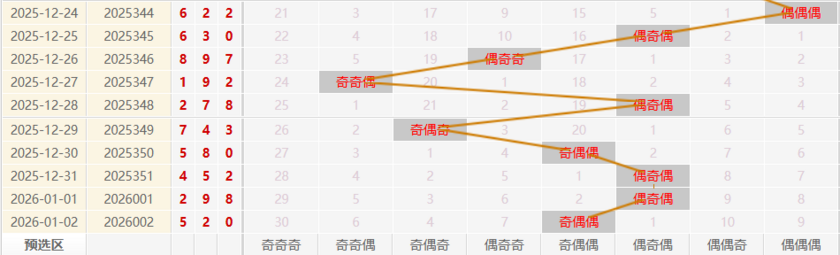 福彩3D分析走势图