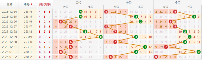 排列三分析走势图