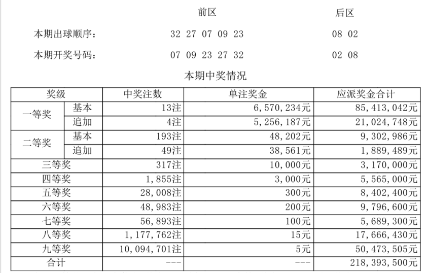 大乐透开奖详情