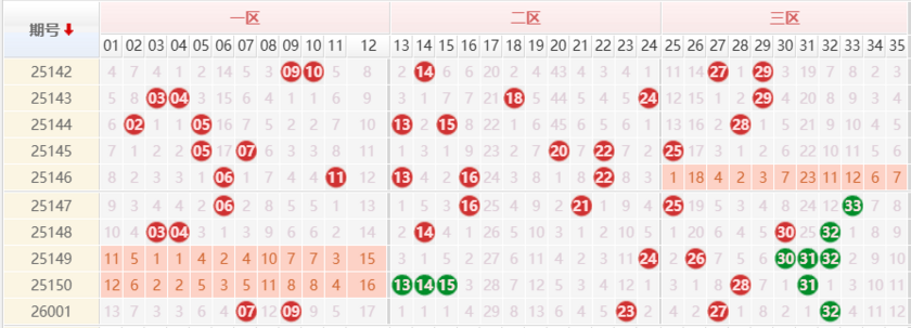 大乐透分析走势图