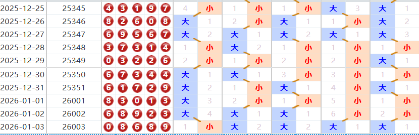 排列五分析走势图