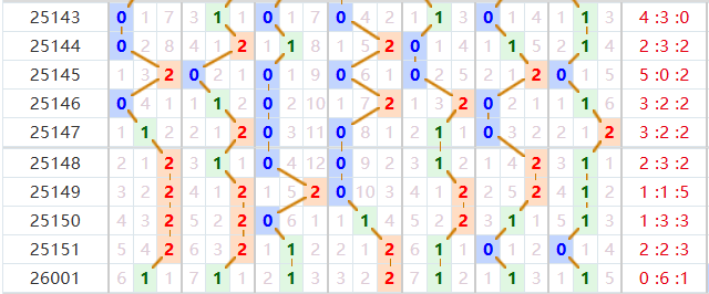 七星彩分析走势图