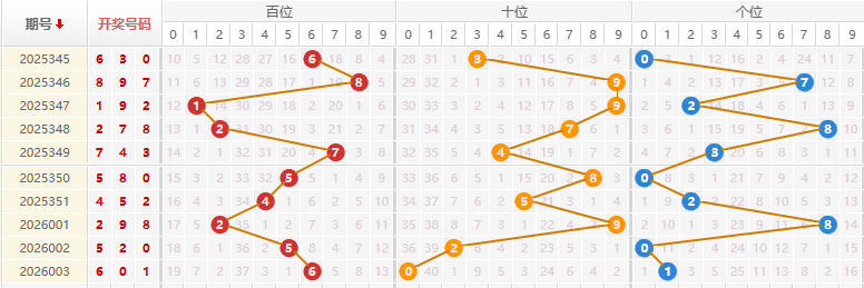 福彩3D分析走势图