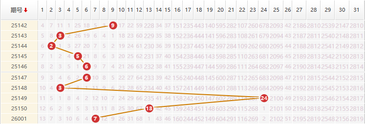大乐透分析走势图