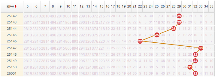 大乐透分析走势图