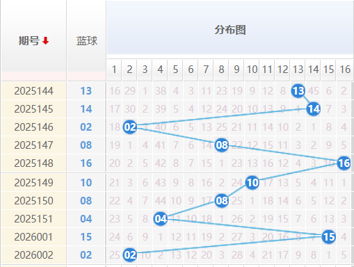 双色球蓝球分析走势图