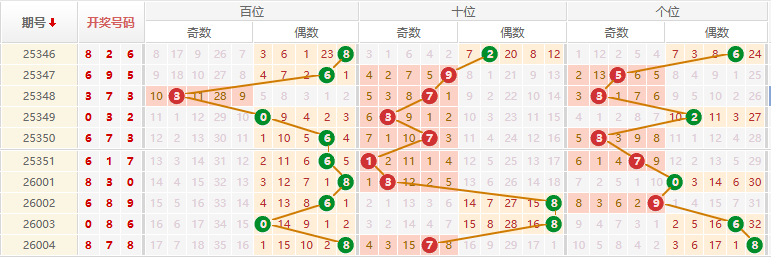 排列三分析走势图