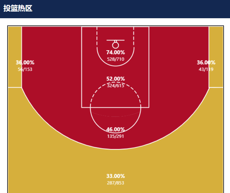 湖人在外线出手占比最高的情况下命中率较低