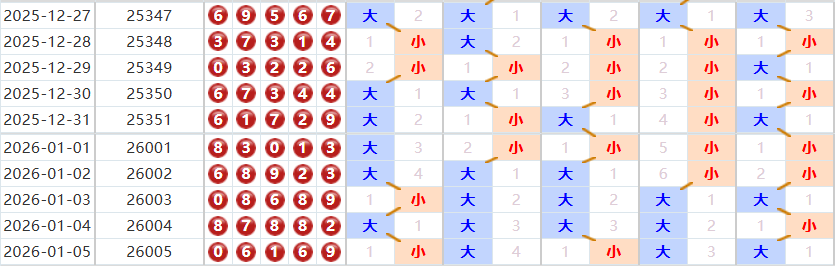 排列五分析走势图