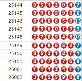 七星彩分析走势图