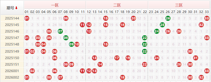 双色球分析走势图