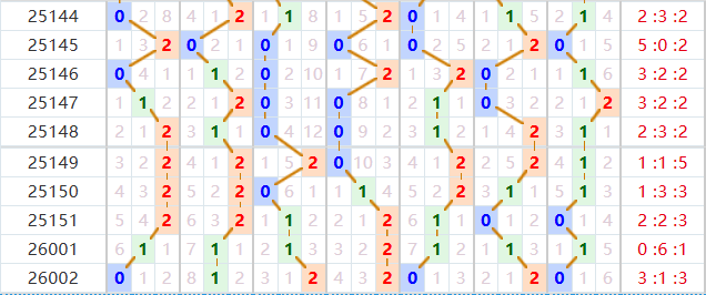 七星彩分析走势图