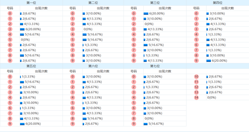 七星彩分析走势图