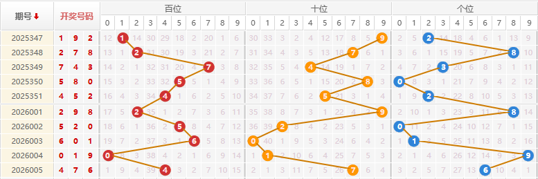 福彩3D分析走势图