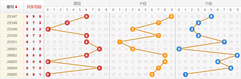 排列三分析走势图
