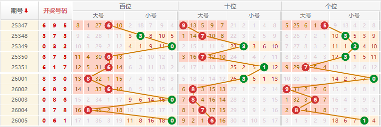 排列三分析走势图