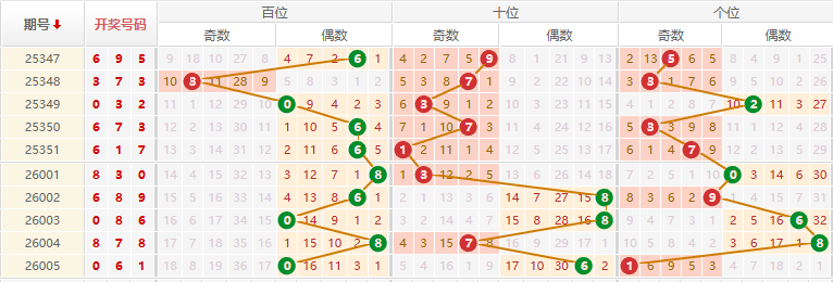 排列三分析走势图
